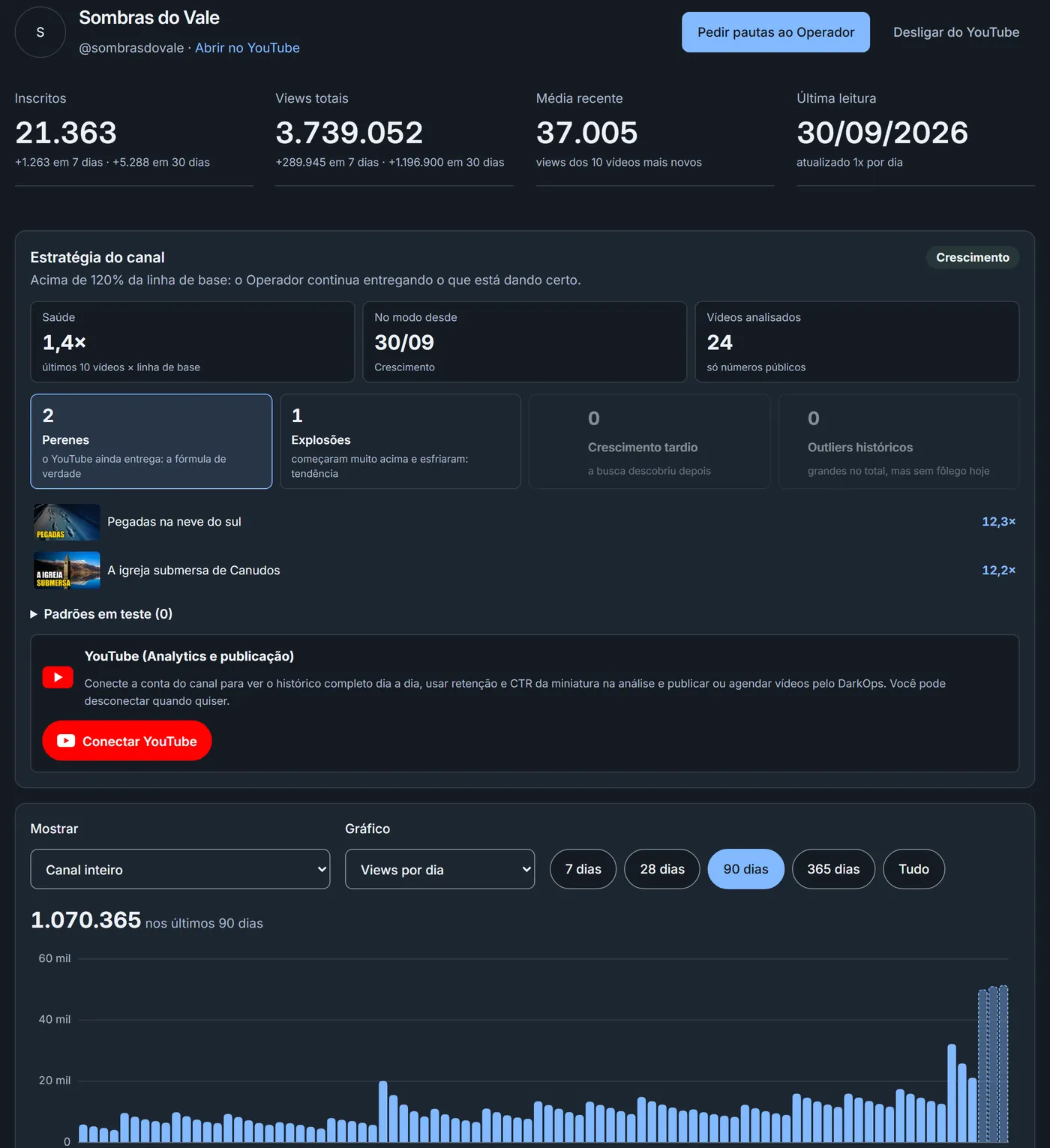 Painel de desempenho de um canal no DarkOps